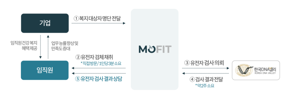 유전자검사